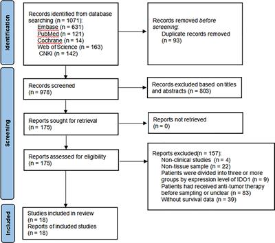 Prognostic role of indoleamine 2,3-dioxygenase 1 expression in solid tumors: A systematic review and meta-analysis